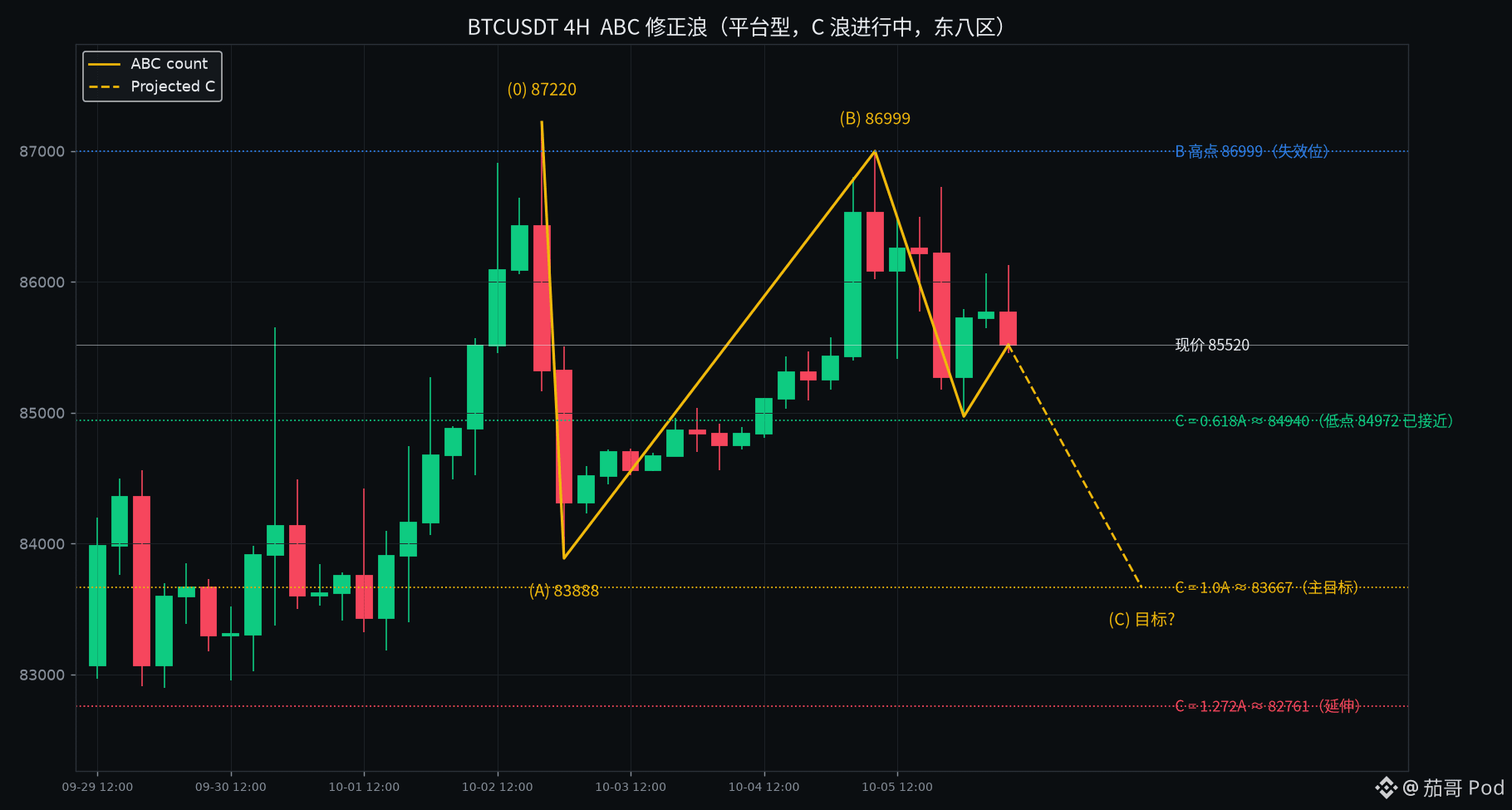 比特币在昨日几次试探87000后并未能走出突破行情