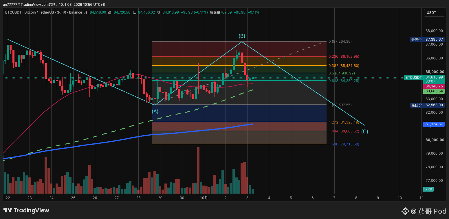 昨日 $BTC