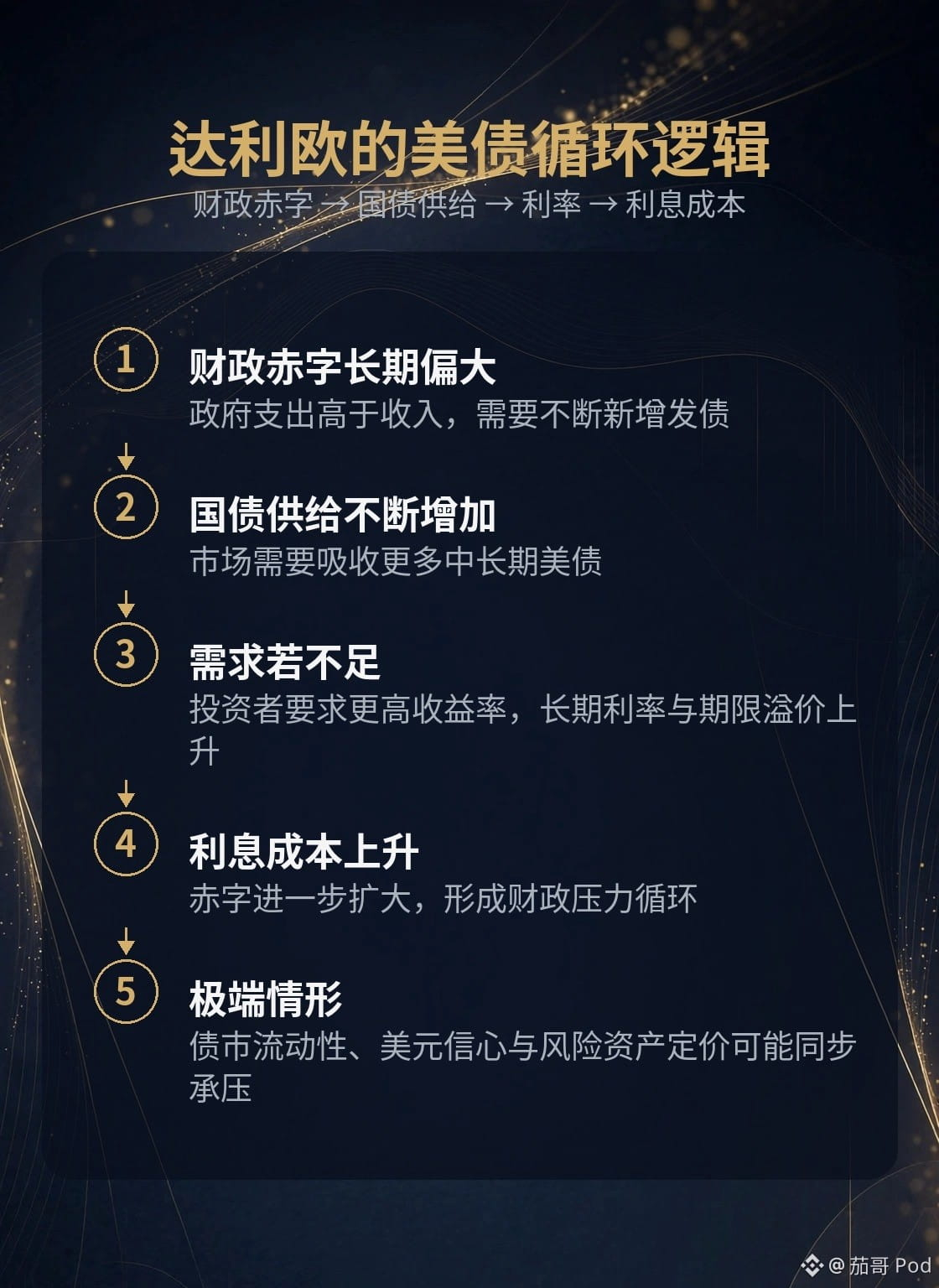 桥水创始人瑞·达利欧警告，美国若不改变当前财政路径，可能在约 3 年内爆发美债危机!